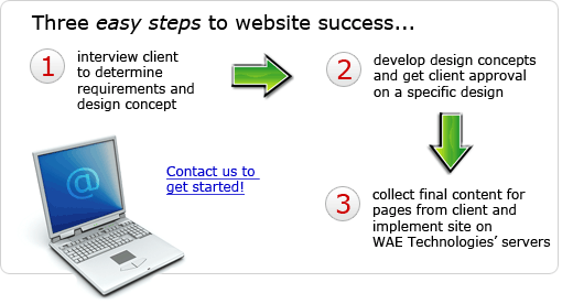 Three easy steps to website success...